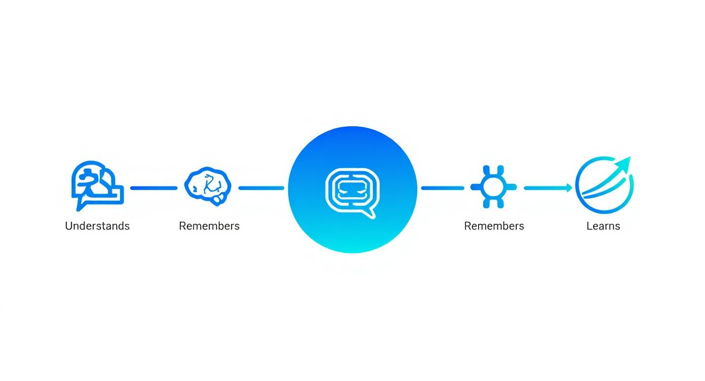 Your Guide to Conversational AI Chatbots