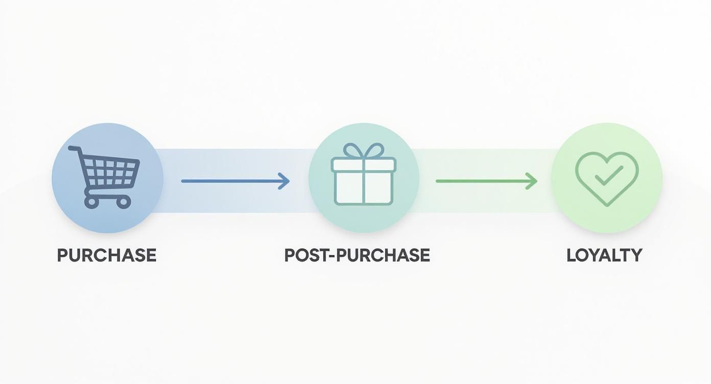 Mastering the Ecommerce Post Purchase Experience