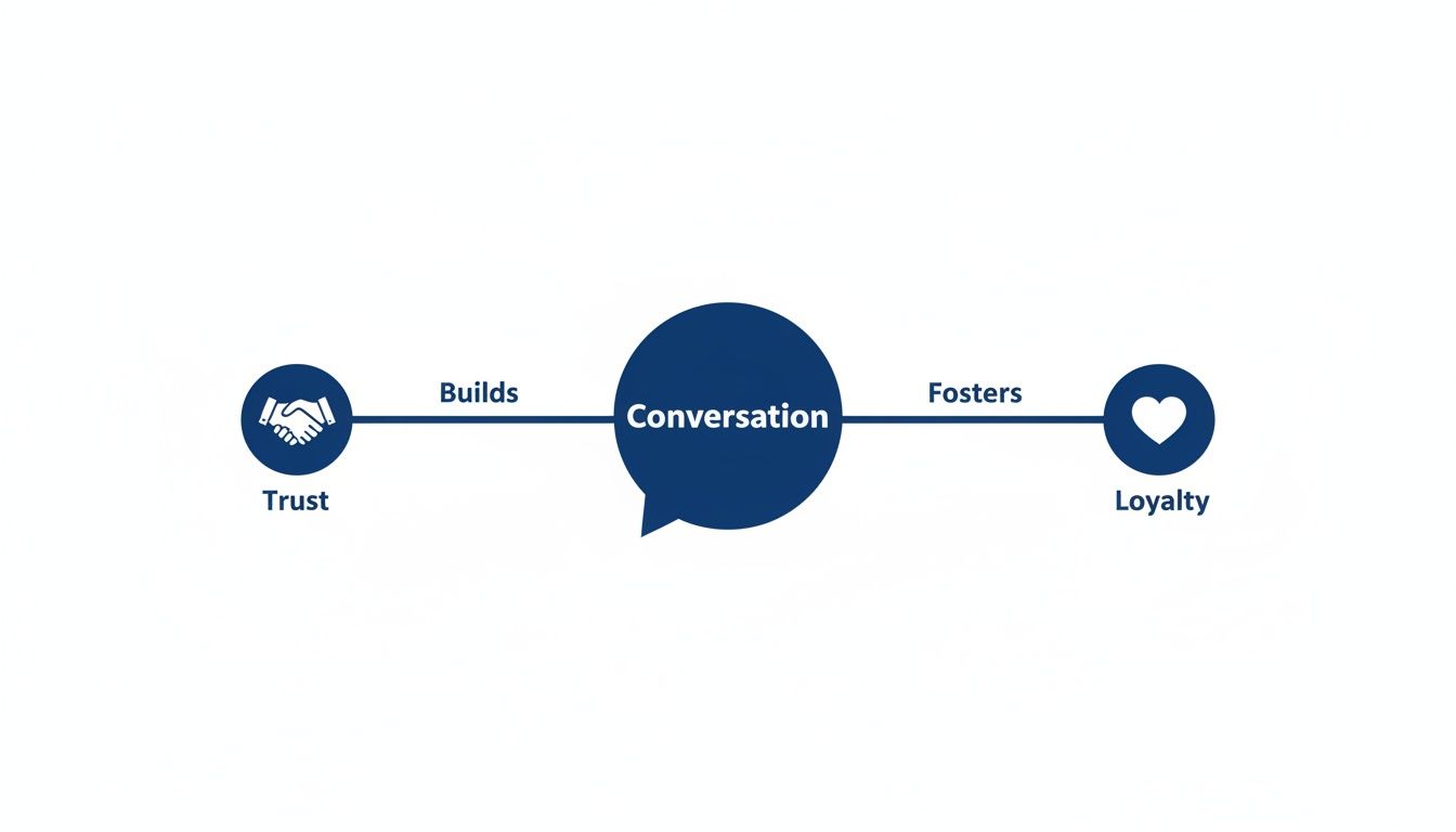 Mastering Customer Service Conversations for Modern Business