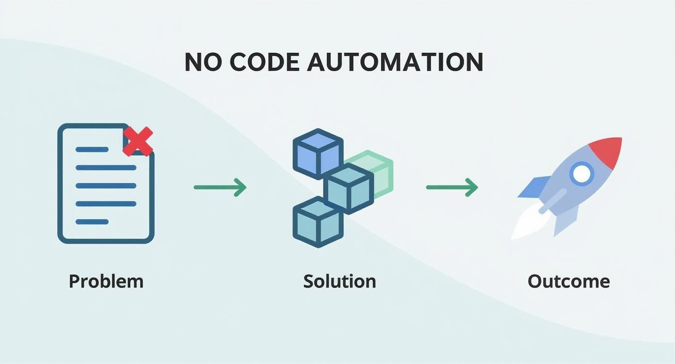 what is no code automation: A practical guide to workflows