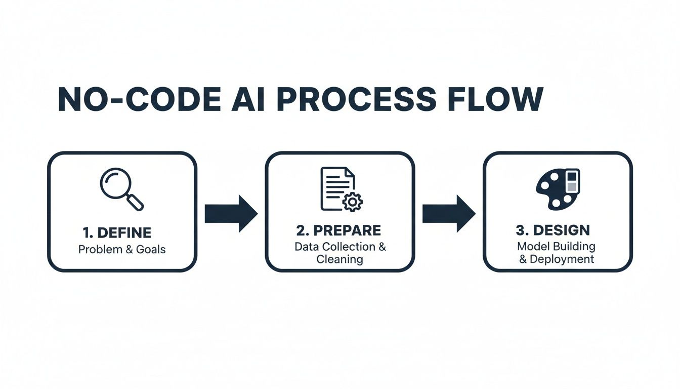 How to Make an AI Assistant Without Writing Any Code