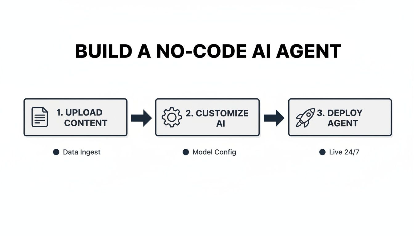 No-Code AI Agent Builder: Master no-code ai agent builder in 5 Steps