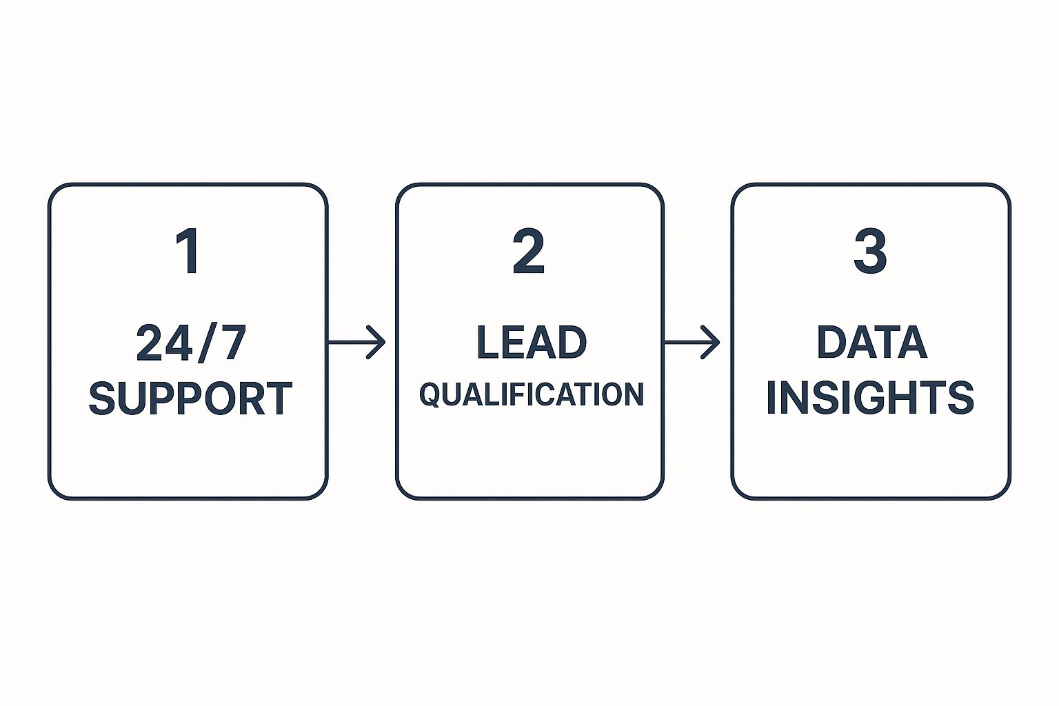 Creating an AI Chatbot Your Practical Guide